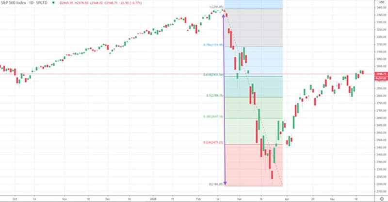 alt text: Biểu đồ minh họa mức hỗ trợ và kháng cự sử dụng Fibonacci