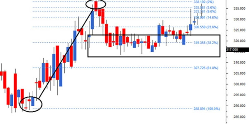alt text: Biểu đồ phân tích kỹ thuật sử dụng Fibonacci trong chứng khoán