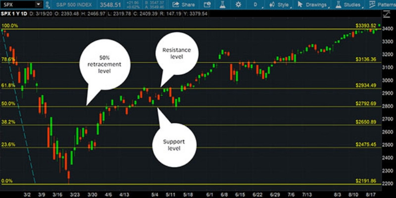 alt text: Các công cụ Fibonacci trong phân tích kỹ thuật
