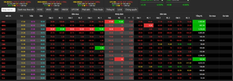 alt text: Minh họa về dư mua trên bảng giá chứng khoán