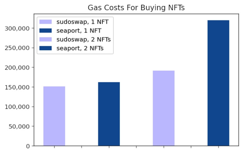 Alt text: So sánh phí gas khi mua NFT trên Sudoswap và các sàn khác