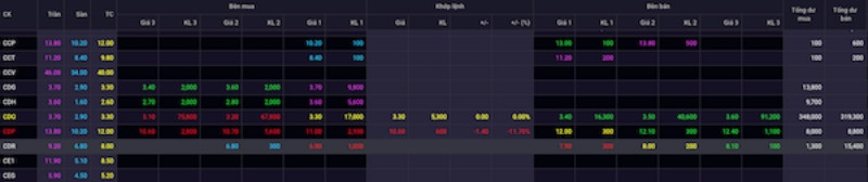alt text: Ví dụ về dư mua và dư bán của mã cổ phiếu CDR