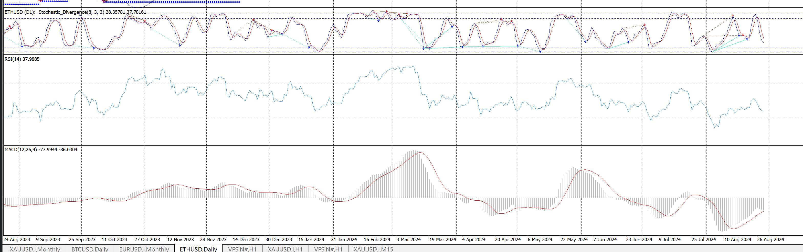 Chỉ báo RSI và MACD