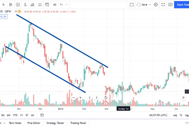 Kênh giá giảm được hình thành như thế nào