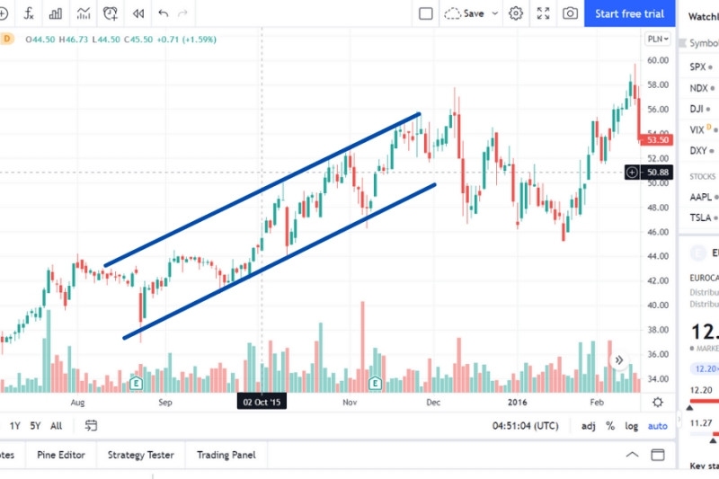 Kênh giá tăng được hình thành như thế nào
