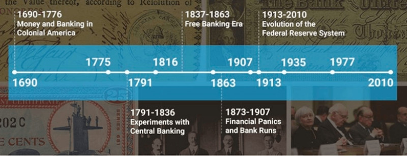 Lịch sử hình thành FED