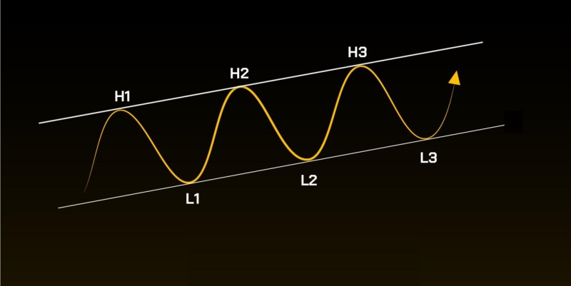Minh họa giao dịch thuận xu hướng